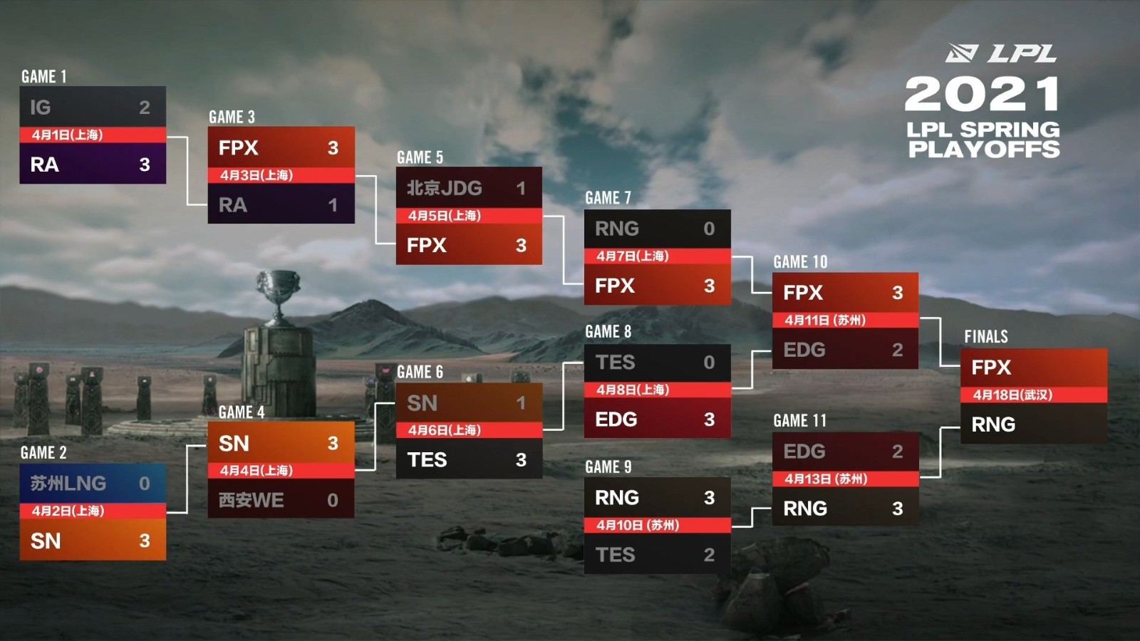 EDG八强圣枪哥冰霜女巫封神，小组赛全胜卫冕冠军零封AL翻盘劲旅